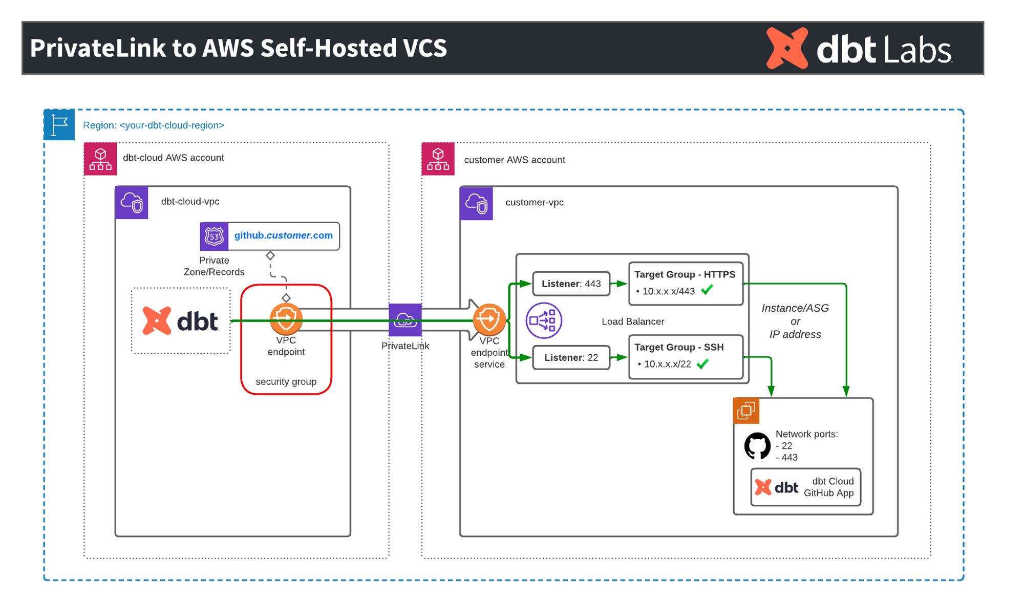 High level overview of the dbt and AWS PrivateLink for VCS architecture High level overview of the dbt and AWS PrivateLink for VCS architecture